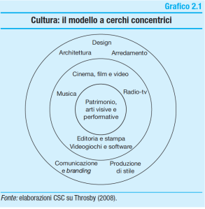 Cultura Modello a centri concentrici